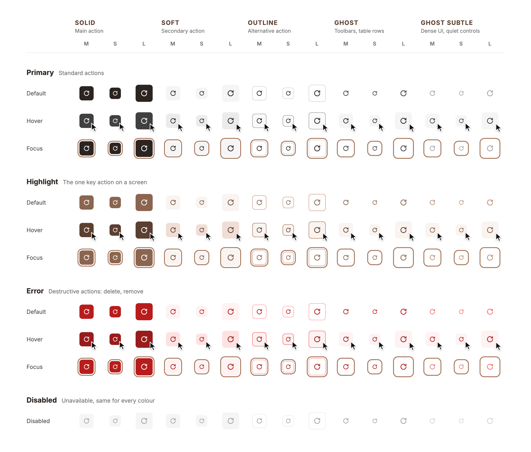 Icon button states, labelled: solid, soft, outline, ghost and ghost subtle, each with its use. Primary, highlight and error groups in default, hover and focus, sizes M, S and L, plus one shared disabled row